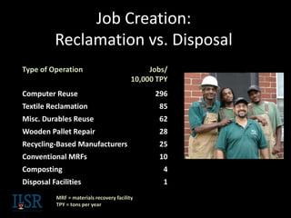 Job Creation:
Reclamation vs. Disposal
Type of Operation Jobs/
10,000 TPY
Computer Reuse 296
Textile Reclamation 85
Misc. Durables Reuse 62
Wooden Pallet Repair 28
Recycling-Based Manufacturers 25
Conventional MRFs 10
Composting 4
Disposal Facilities 1
MRF = materials recovery facility
TPY = tons per year
 