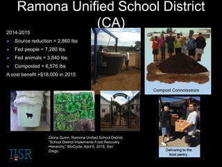 Ramona Unified School District
(CA)
Gloria Quinn, Ramona Unified School District,
“School District Implements Food Recovery
Hierarchy,” BioCycle, April 6, 2016, San
Diego.
2014-2015
 Source reduction = 2,860 lbs
 Fed people = 7,280 lbs
 Fed animals = 3,840 lbs
 Composted = 6,576 lbs
A cost benefit >$18,000 in 2015
 