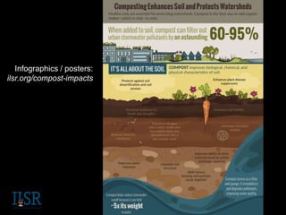 Infographics / posters:
ilsr.org/compost-impacts
 