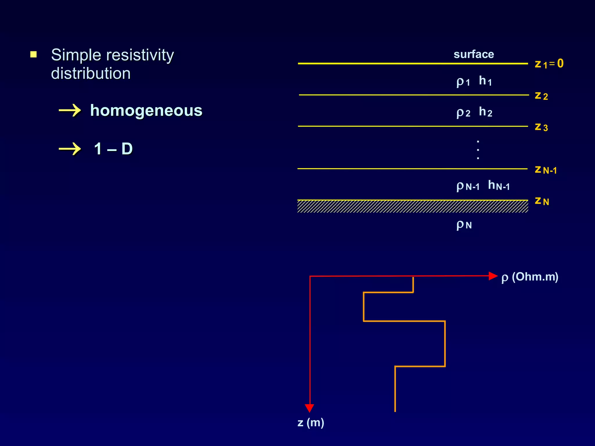 Simple resistivity  distribution    homogeneous     1  –  D     surface  1 h 1 z 1 =   0 . . . z  2 z 3 z N - 1 z N  2 h 2  N - 1 h N - 1  N  (Ohm.m) z (m) 