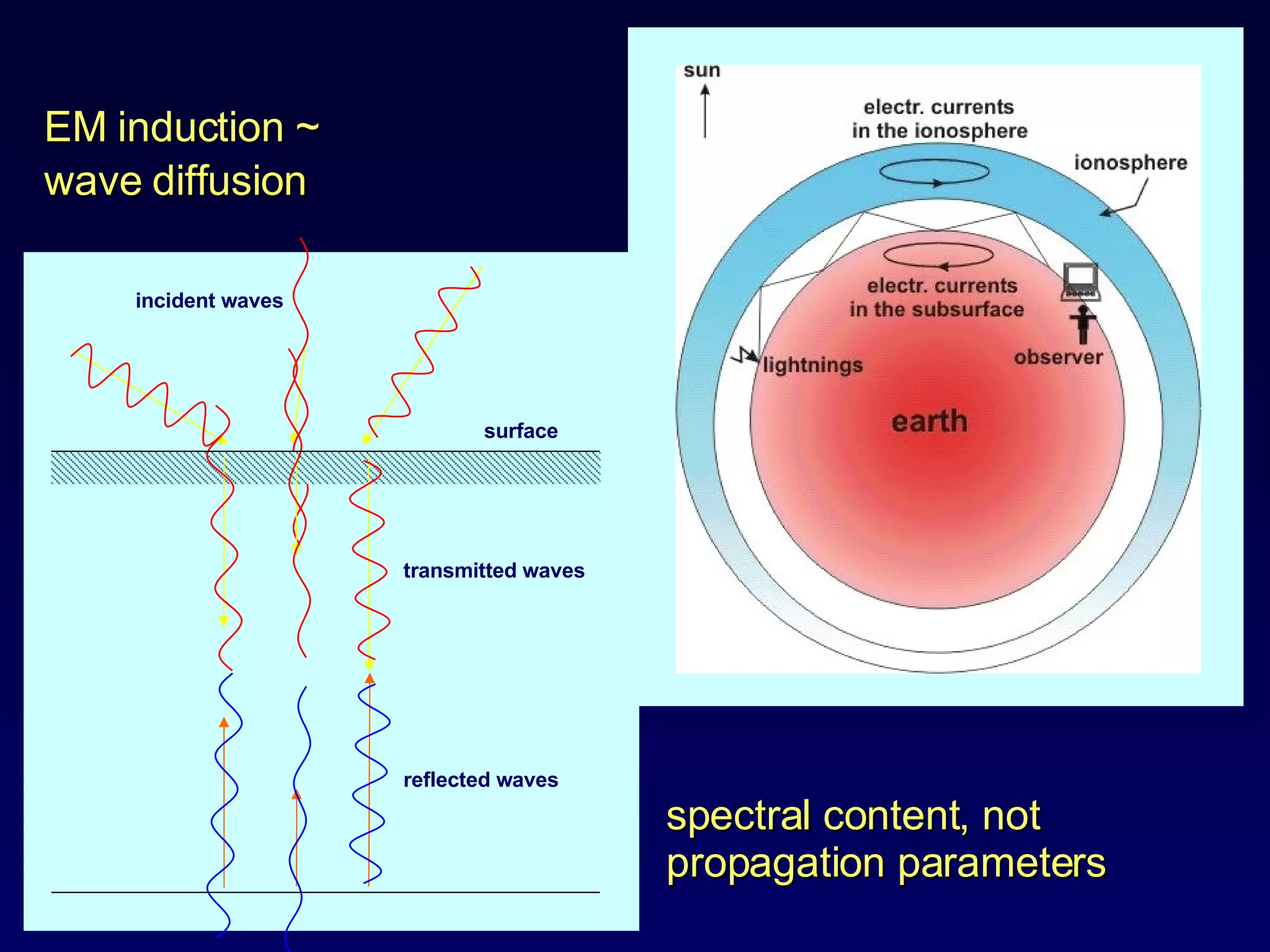 EM induction ~  wave diffusion   spectral content, not  propagation parameters incident waves transmitted waves surface reflected waves 