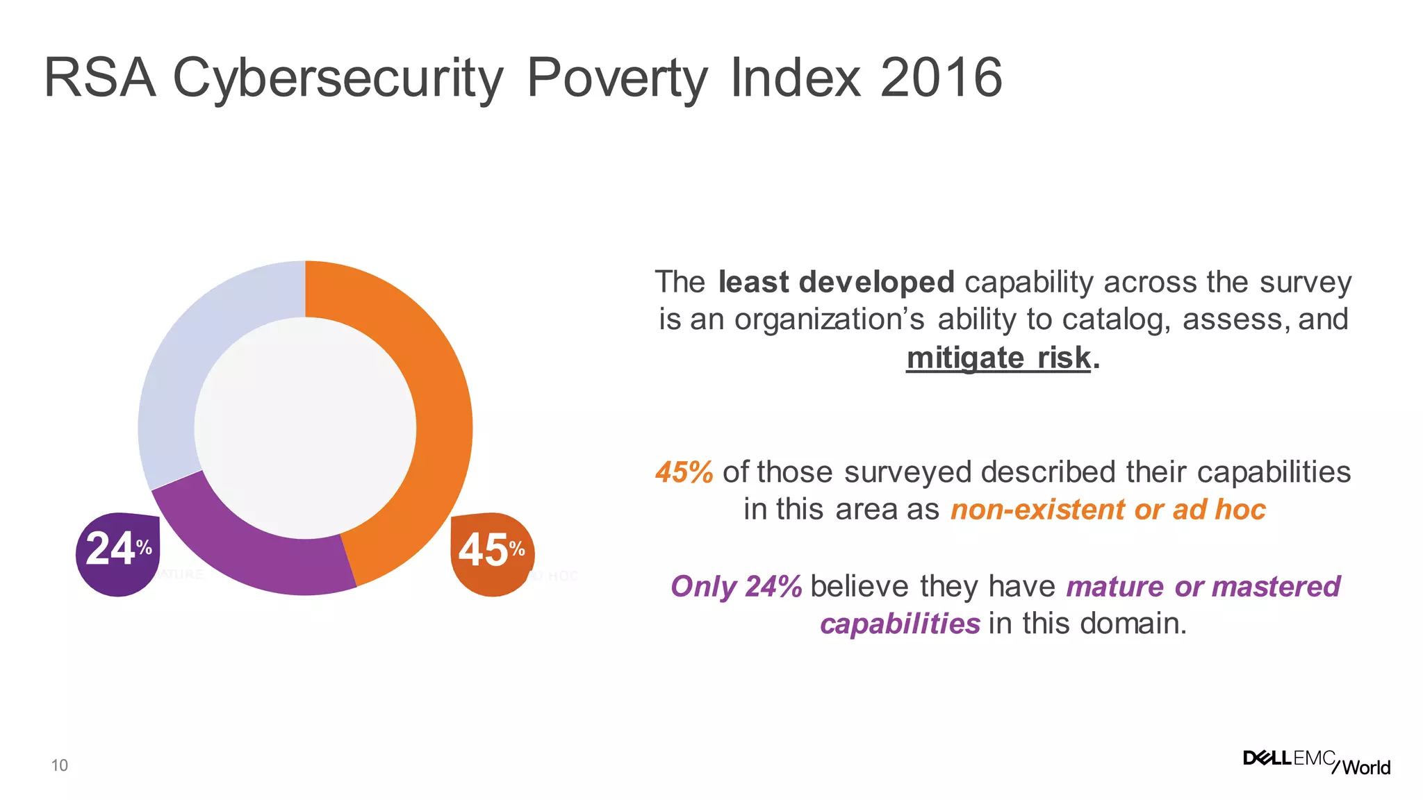 10
12
The least developed capability across the survey
is an organization’s ability to catalog, assess, and
mitigate risk.
45% of those surveyed described their capabilities
in this area as non-existent or ad hoc
Only 24% believe they have mature or mastered
capabilities in this domain.
MATURE
24%
45%
AD HOC
RSA Cybersecurity Poverty Index 2016
 
