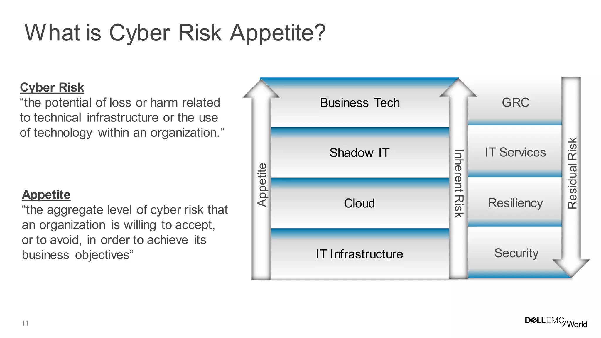 11
GRC
IT Services
Resiliency
Security
Cyber Risk
“the potential of loss or harm related
to technical infrastructure or the use
of technology within an organization.”
Appetite
“the aggregate level of cyber risk that
an organization is willing to accept,
or to avoid, in order to achieve its
business objectives” IT Infrastructure
Cloud
Shadow IT
Business Tech
Appetite
InherentRisk
ResidualRisk
What is Cyber Risk Appetite?
 