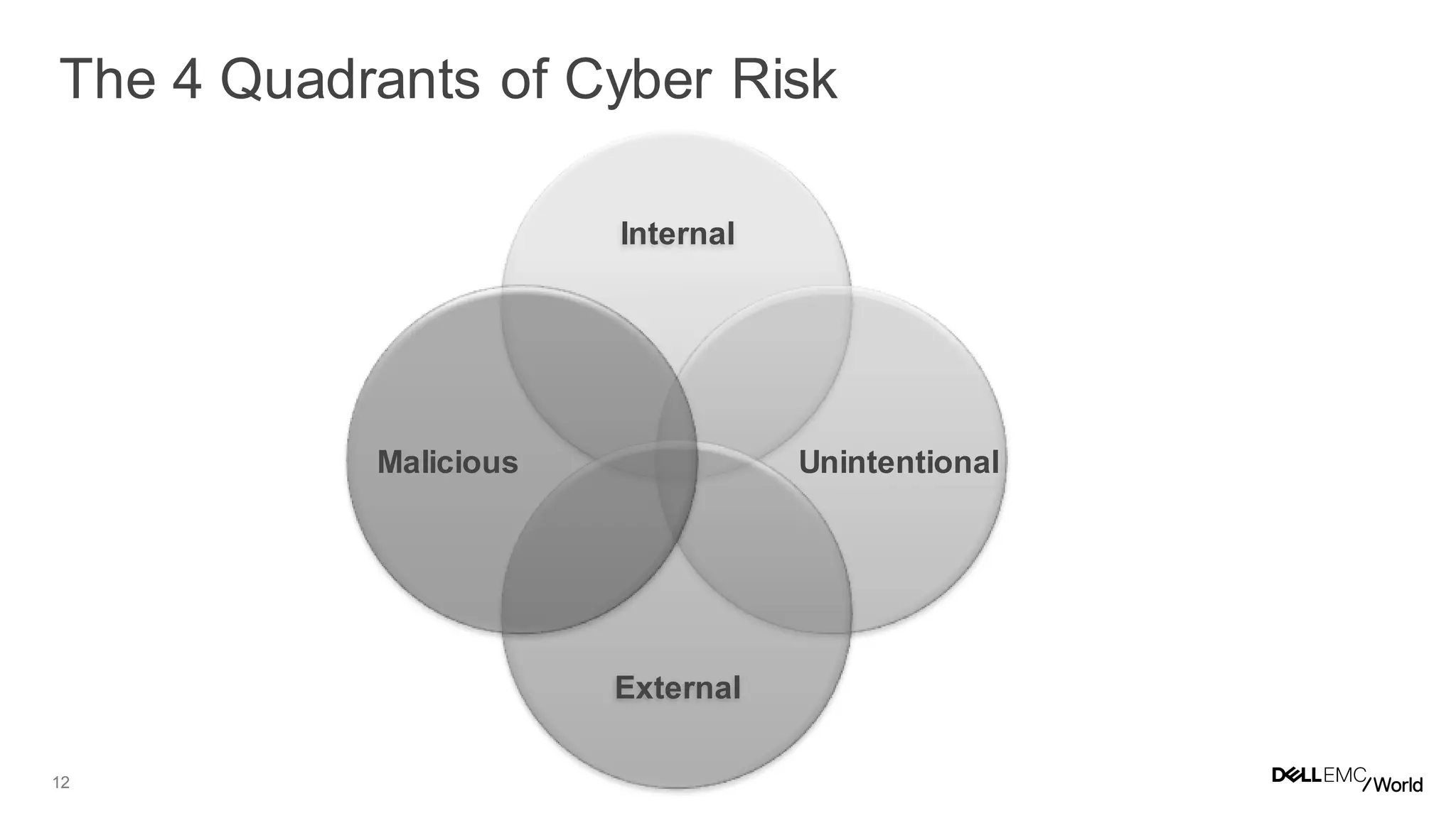 12
Internal
External
UnintentionalMalicious
The 4 Quadrants of Cyber Risk
 