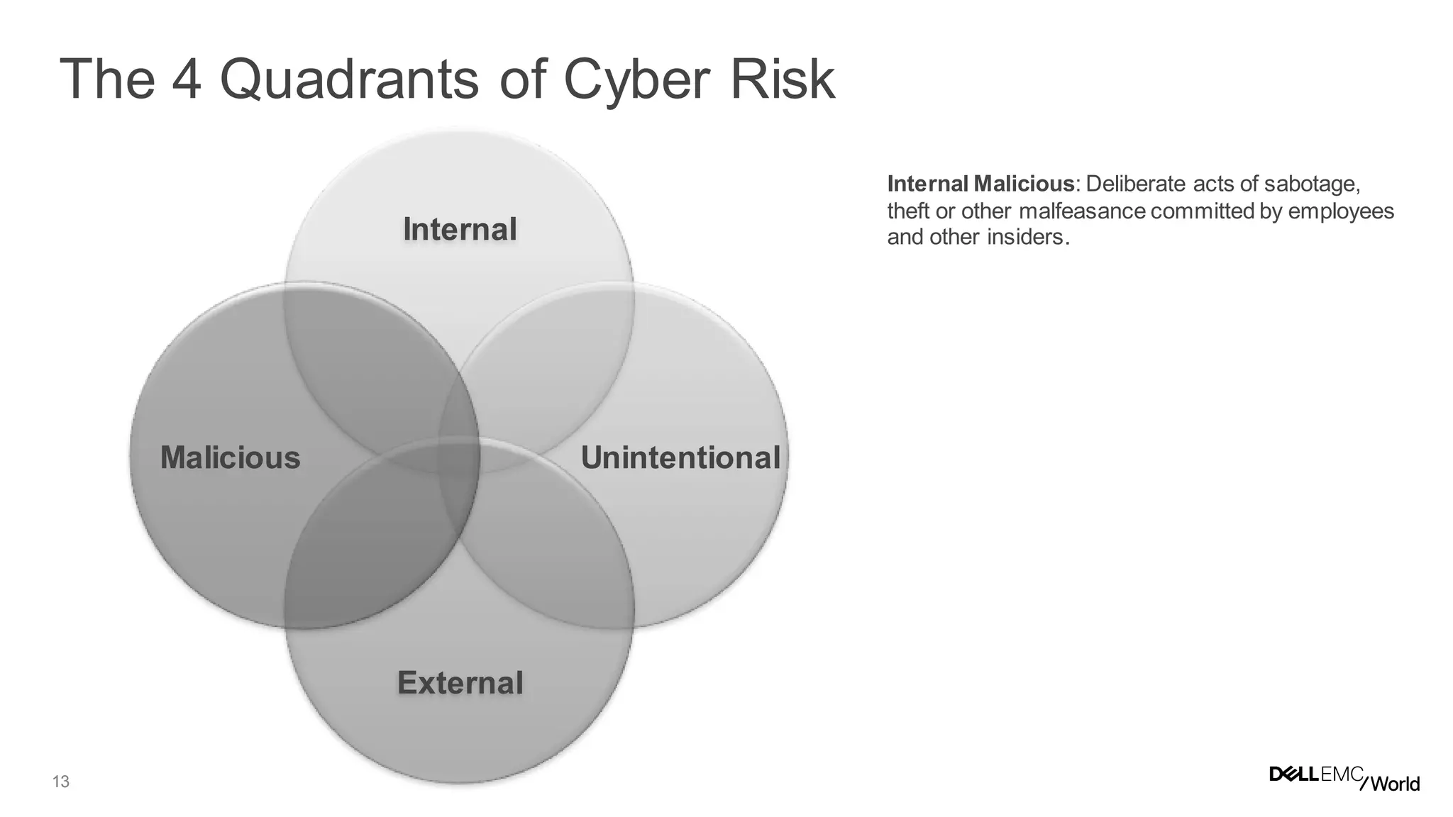 13
Internal
External
UnintentionalMalicious
Internal Malicious: Deliberate acts of sabotage,
theft or other malfeasance committed by employees
and other insiders.
The 4 Quadrants of Cyber Risk
 