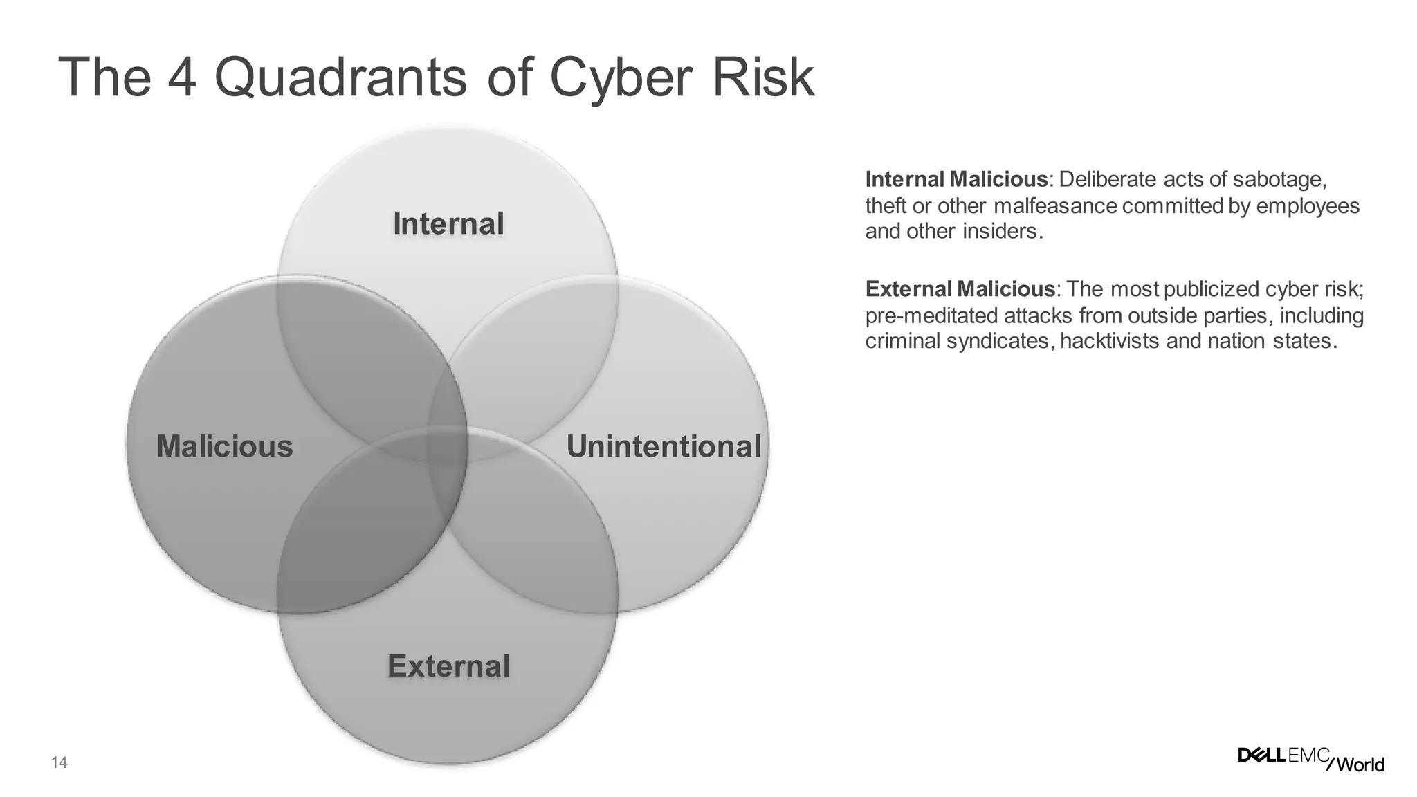 14
Internal
External
UnintentionalMalicious
Internal Malicious: Deliberate acts of sabotage,
theft or other malfeasance committed by employees
and other insiders.
External Malicious: The most publicized cyber risk;
pre-meditated attacks from outside parties, including
criminal syndicates, hacktivists and nation states.
The 4 Quadrants of Cyber Risk
 