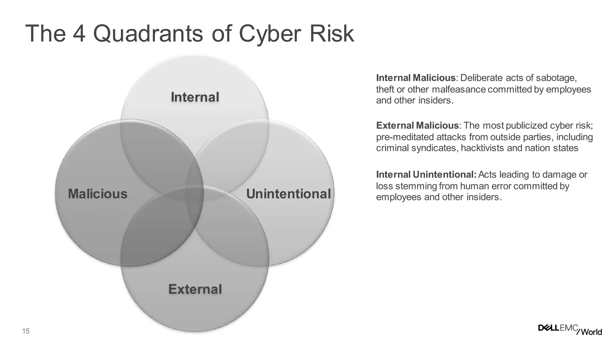 15
Internal
External
UnintentionalMalicious
Internal Malicious: Deliberate acts of sabotage,
theft or other malfeasance committed by employees
and other insiders.
External Malicious: The most publicized cyber risk;
pre-meditated attacks from outside parties, including
criminal syndicates, hacktivists and nation states
Internal Unintentional:Acts leading to damage or
loss stemming from human error committed by
employees and other insiders.
The 4 Quadrants of Cyber Risk
 