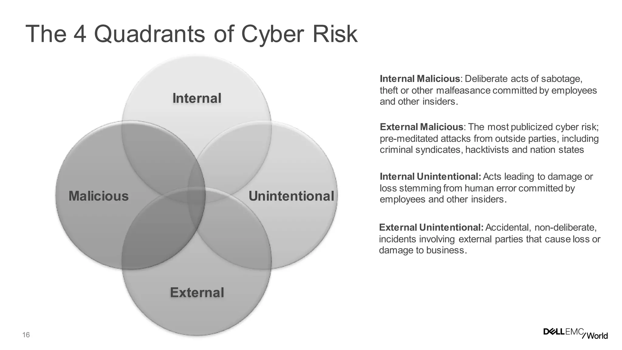16
Internal
External
UnintentionalMalicious
Internal Malicious: Deliberate acts of sabotage,
theft or other malfeasance committed by employees
and other insiders.
External Malicious: The most publicized cyber risk;
pre-meditated attacks from outside parties, including
criminal syndicates, hacktivists and nation states
Internal Unintentional:Acts leading to damage or
loss stemming from human error committed by
employees and other insiders.
External Unintentional:Accidental, non-deliberate,
incidents involving external parties that cause loss or
damage to business.
The 4 Quadrants of Cyber Risk
 