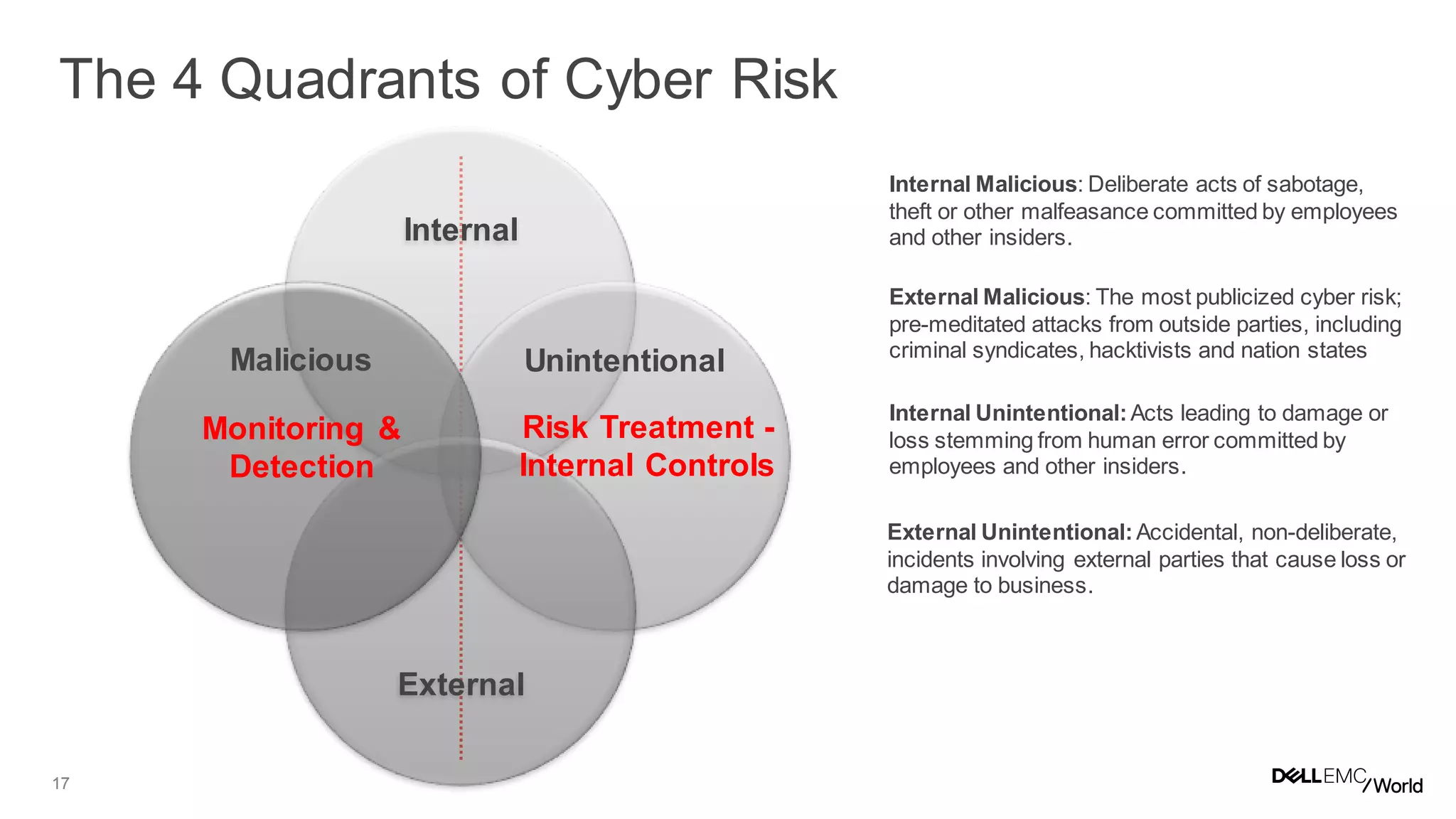 17
Internal Malicious: Deliberate acts of sabotage,
theft or other malfeasance committed by employees
and other insiders.
External Malicious: The most publicized cyber risk;
pre-meditated attacks from outside parties, including
criminal syndicates, hacktivists and nation states
Internal Unintentional:Acts leading to damage or
loss stemming from human error committed by
employees and other insiders.
External Unintentional:Accidental, non-deliberate,
incidents involving external parties that cause loss or
damage to business.
Internal
External
Monitoring &
Detection
Risk Treatment -
Internal Controls
Malicious Unintentional
The 4 Quadrants of Cyber Risk
 