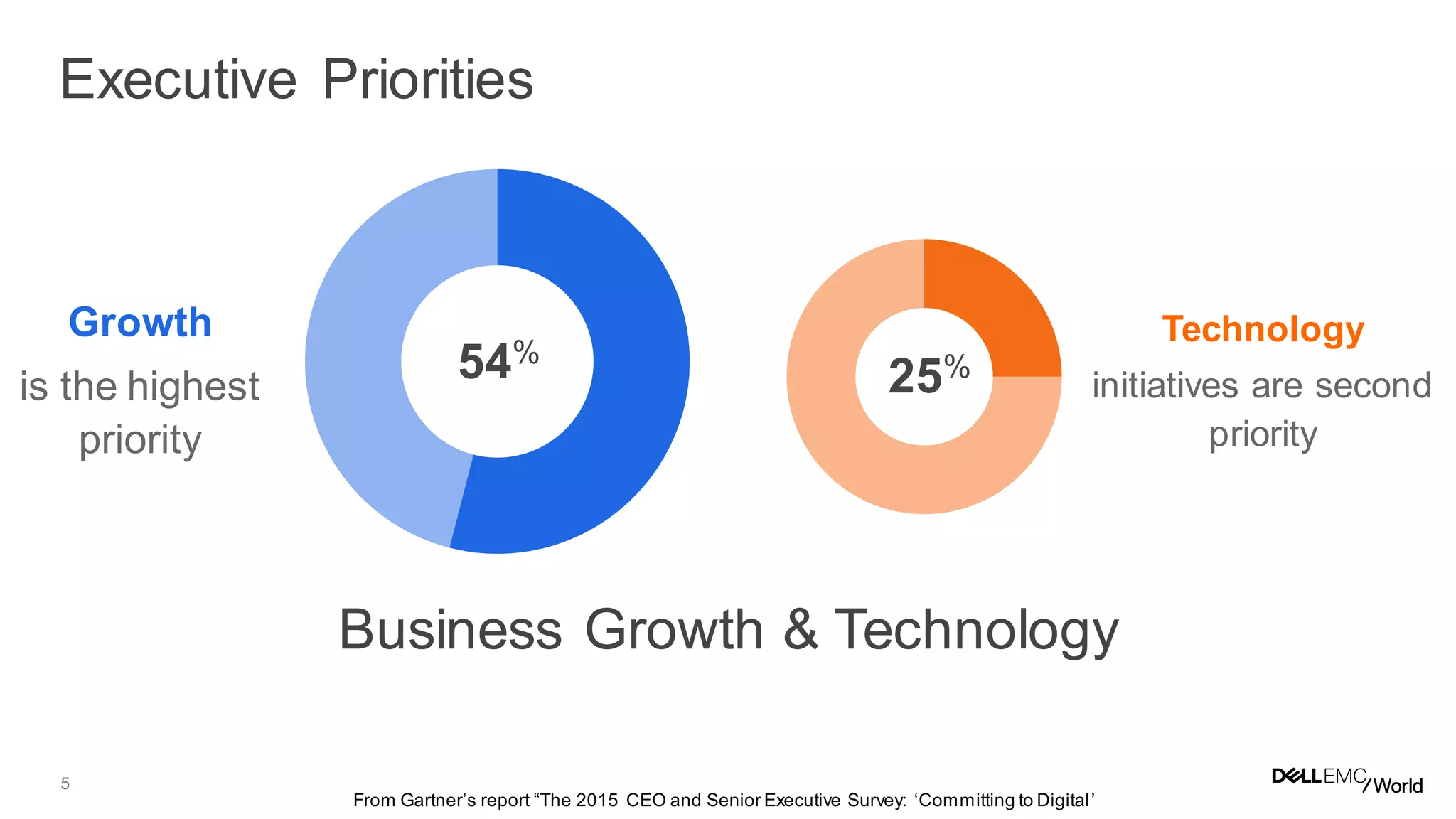 5
25%
Technology
initiatives are second
priority
Business Growth & Technology
Growth
is the highest
priority
54%
From Gartner’s report “The 2015 CEO and Senior Executive Survey: ‘Committing to Digital’
Executive Priorities
 