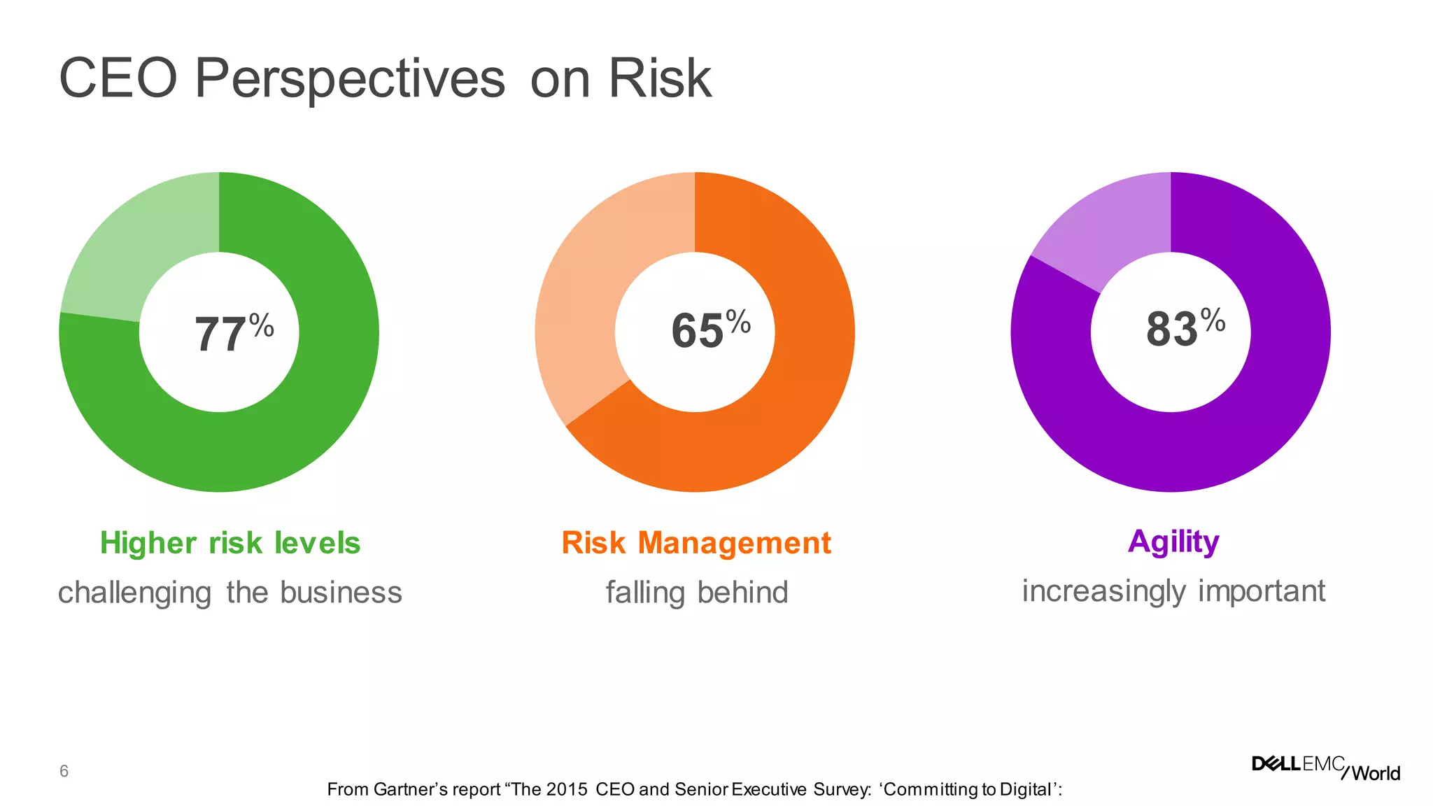 6
From Gartner’s report “The 2015 CEO and Senior Executive Survey: ‘Committing to Digital’:
77% 65% 83%
Higher risk levels
challenging the business
Risk Management
falling behind
Agility
increasingly important
CEO Perspectives on Risk
 