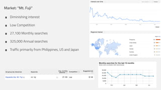 Market: “Mt. Fuji”

•
•
•
•
•

Diminishing interest
Low Competition
27,100 Monthly searches
325,000 Annual searches
Traffic primarily from Philippines, US and Japan

 