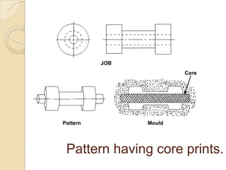 Tooth Point Foundry Pattern manufacturing technology -foundary | PPTX