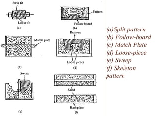 (a)Split pattern
(b) Follow-board
(c) Match Plate
(d) Loose-piece
(e) Sweep
(f) Skeleton
pattern

 