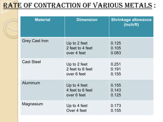 Rate of Contraction of Various Metals :
Material

Grey Cast Iron

Cast Steel

Aluminum

Magnesium

Dimension

Shrinkage allowance
(inch/ft)

Up to 2 feet
2 feet to 4 feet
over 4 feet

0.125
0.105
0.083

Up to 2 feet
2 feet to 6 feet
over 6 feet

0.251
0.191
0.155

Up to 4 feet
4 feet to 6 feet
over 6 feet

0.155
0.143
0.125

Up to 4 feet
Over 4 feet

0.173
0.155

 