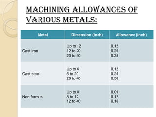 manufacturing technology -foundary | PPTX