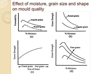 Effect of moisture, grain size and shape
on mould quality

 