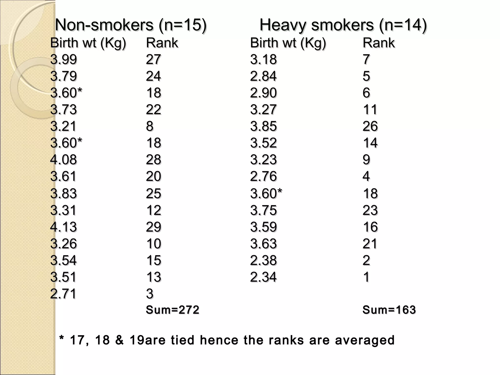 Non-smokers (n=15)Non-smokers (n=15) Heavy smokers (n=14)Heavy smokers (n=14)
Birth wt (Kg)Birth wt (Kg) RankRank Birth wt (Kg)Birth wt (Kg) RankRank
3.993.99 2727 3.183.18 77
3.793.79 2424 2.842.84 55
3.60*3.60* 1818 2.902.90 66
3.733.73 2222 3.273.27 1111
3.213.21 88 3.853.85 2626
3.60*3.60* 1818 3.523.52 1414
4.084.08 2828 3.233.23 99
3.613.61 2020 2.762.76 44
3.833.83 2525 3.60*3.60* 1818
3.313.31 1212 3.753.75 2323
4.134.13 2929 3.593.59 1616
3.263.26 1010 3.633.63 2121
3.543.54 1515 2.382.38 22
3.513.51 1313 2.342.34 11
2.712.71 33
Sum=272Sum=272 Sum=163Sum=163
* 17, 18 & 19are tied hence the ranks are averaged
 
