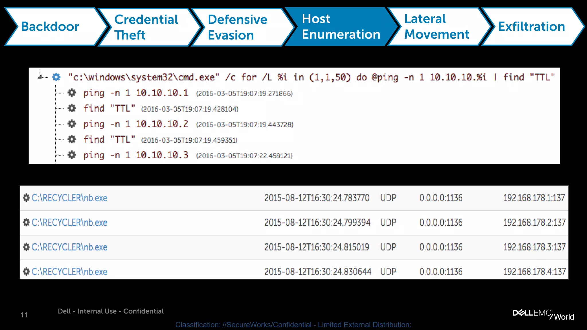 11
Dell - Internal Use - Confidential
Classification: //SecureWorks/Confidential - Limited External Distribution:
Backdoor
Credential
Theft
Defensive
Evasion
Host
Enumeration
Lateral
Movement
Exfiltration
 