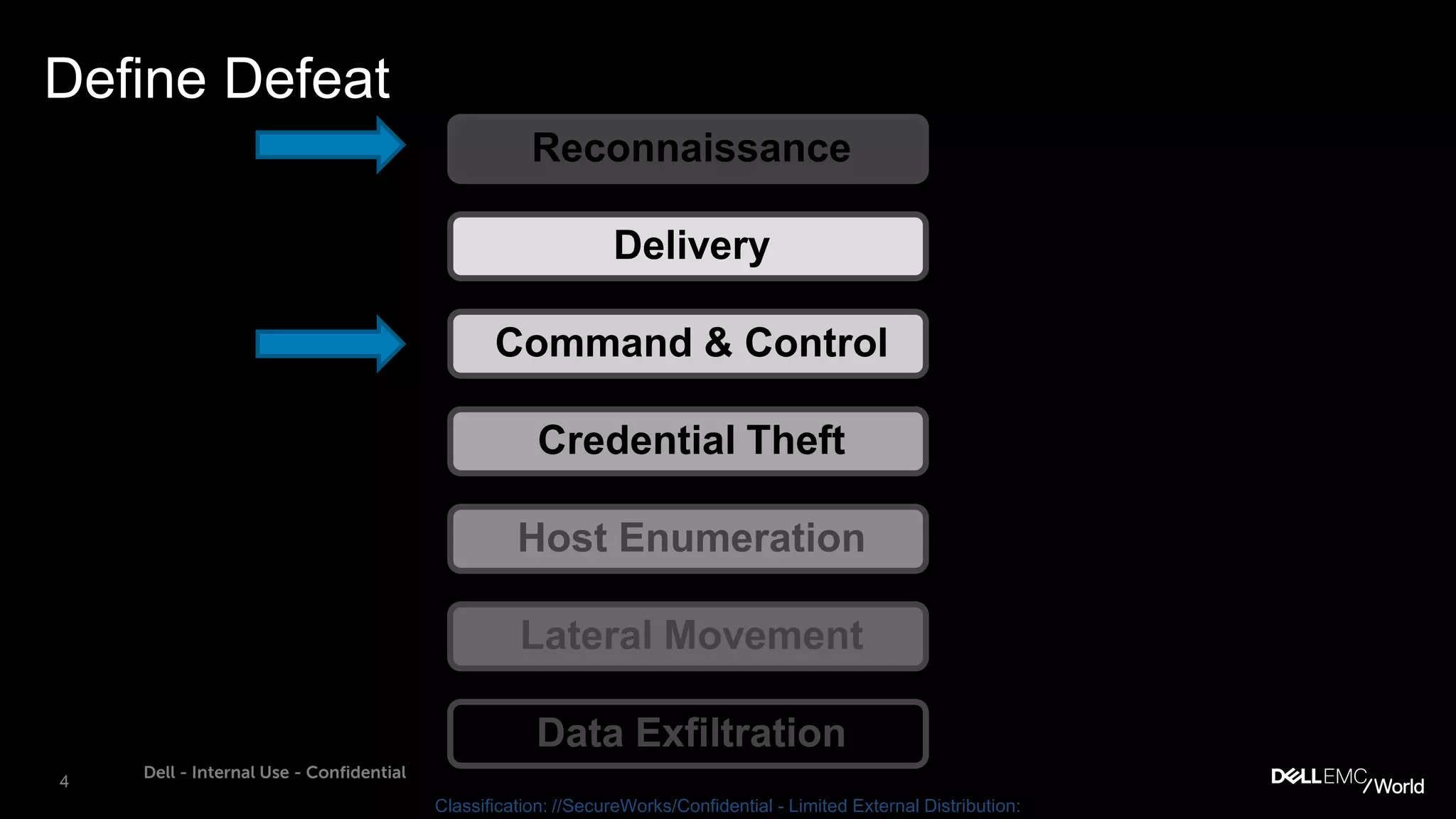 4
Dell - Internal Use - Confidential
Classification: //SecureWorks/Confidential - Limited External Distribution:
Reconnaissance
Lateral Movement
Data Exfiltration
Delivery
Command & Control
Credential Theft
Host Enumeration
Define Defeat
 