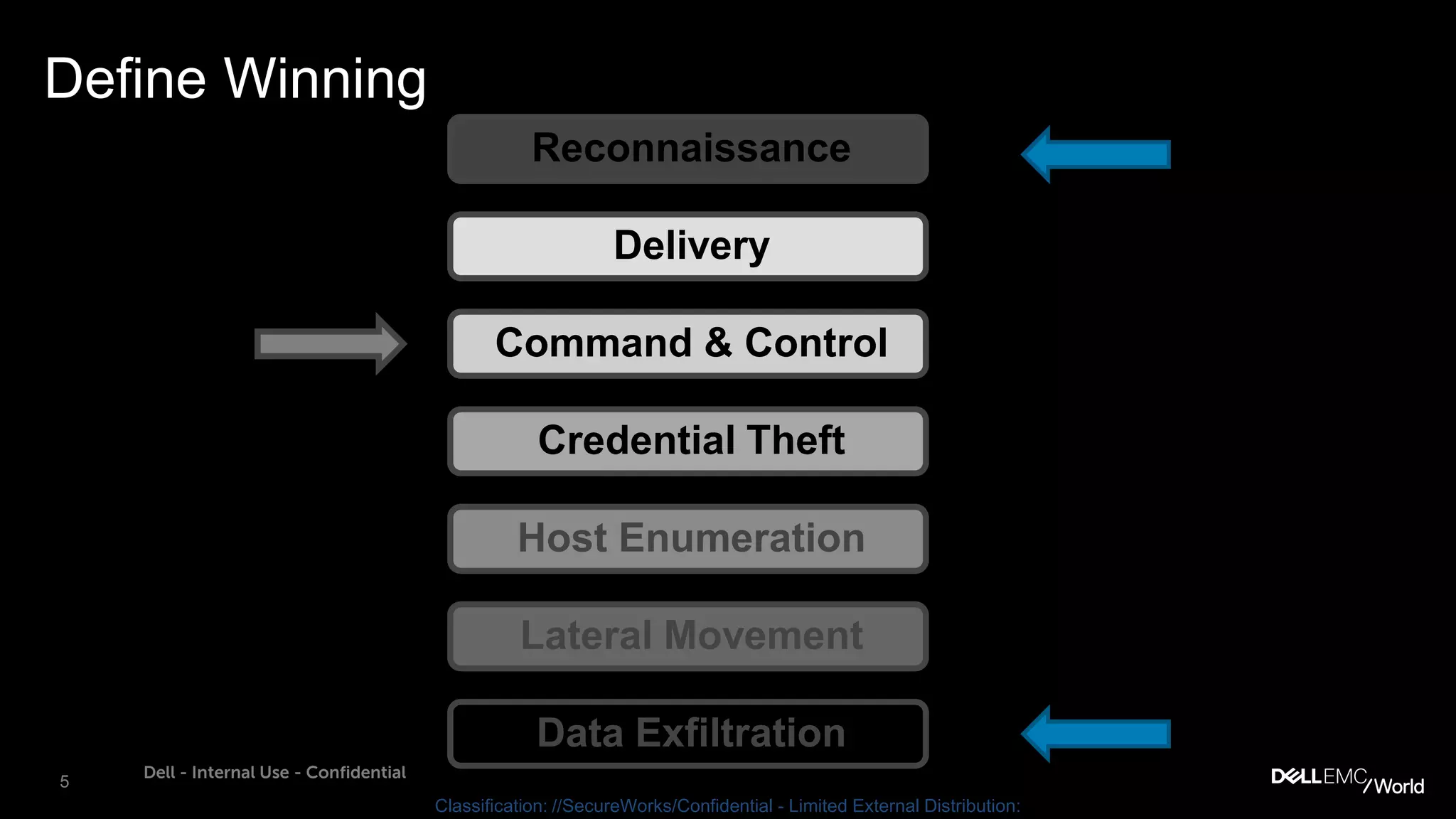 5
Dell - Internal Use - Confidential
Classification: //SecureWorks/Confidential - Limited External Distribution:
Reconnaissance
Lateral Movement
Data Exfiltration
Delivery
Command & Control
Credential Theft
Host Enumeration
Define Winning
 