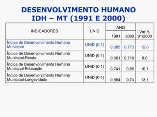 DESENVOLVIMENTO HUMANO IDH – MT (1991 E 2000) 13,1 0,74 0,654 UNID (0-1) Índice de Desenvolvimento Humano Municipal-Longevidade 16,1 0,86 0,741 UNID (0-1) Índice de Desenvolvimento Humano Municipal-Educação 8,6 0,718 0,661 UNID (0-1) Índice de Desenvolvimento Humano Municipal-Renda 12,8 0,773 0,685 UNID (0-1) Índice de Desenvolvimento Humano Municipal 2000 1991 Var % 91/2000 ANO UNID INDICADORES 
