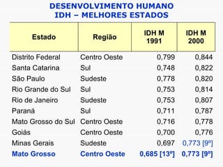 DESENVOLVIMENTO HUMANO IDH – MELHORES ESTADOS 0,773 [9º] 0,685 [13º] Centro Oeste Mato Grosso 0,773 [9º] 0,697 Sudeste Minas Gerais 0,776 0,700 Centro Oeste Goiás 0,778 0,716 Centro Oeste Mato Grosso do Sul 0,787 0,711 Sul Paraná 0,807 0,753 Sudeste Rio de Janeiro 0,814 0,753 Sul Rio Grande do Sul 0,820 0,778 Sudeste São Paulo 0,822 0,748 Sul Santa Catarina 0,844 0,799 Centro Oeste Distrito Federal IDH M 2000 IDH M 1991 Região Estado 