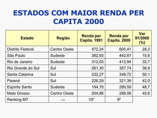 ESTADOS COM MAIOR RENDA PER CAPITA 2000 9º 10º --- Ranking MT 40,6 288,06 204,86 Centro Oeste Mato Grosso 48,7 289,59 194,78 Sudeste Espírito Santo 42,0 321,39 226,29 Sul Paraná 50,1 348,72 232,27 Sul Santa Catarina 36,9 357,74 261,30 Sul Rio Grande do Sul 32,7 413,94 312,03 Sudeste Rio de Janeiro 15,6 442,67 382,93 Sudeste São Paulo 28,2 605,41 472,24 Centro Oeste Distrito Federal Var 91/2000 (%) Renda per Capita, 2000 Renda per Capita, 1991 Região Estado 