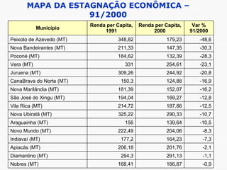 MAPA DA ESTAGNAÇÃO ECONÔMICA – 91/2000 -0,9 166,87 168,41 Nobres (MT) -1,1 291,13 294,3 Diamantino (MT) -2,1 201,76 206,18 Apiacás (MT) -7,3 164,23 177,2 Indiavaí (MT) -8,3 204,06 222,49 Novo Mundo (MT) -10,5 139,64 156 Araguainha (MT) -10,7 290,33 325,22 Nova Ubiratã (MT) -12,5 187,86 214,72 Vila Rica (MT) -12,8 169,27 194,04 São José do Xingu (MT) -16,2 152,07 181,39 Nova Marilândia (MT) -16,9 124,88 150,3 CanaBrava do Norte (MT) -20,8 244,92 309,26 Juruena (MT) -23,1 254,61 331 Vera (MT) -28,3 132,39 184,62 Poconé (MT) -30,3 147,35 211,33 Nova Bandeirantes (MT) -48,6 179,23 348,82 Peixoto de Azevedo (MT) Var % 91/2000 Renda per Capita, 2000 Renda per Capita, 1991 Município 