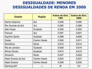 DESIGUALDADE: MENORES DESIGUALDADES DE RENDA EM 2000 12º 8º --- Ranking MT 0,630 0,598 Centro Oeste Mato Grosso 0,627 0,604 Centro Oeste Mato Grosso do Sul 0,622 0,647 Norte Roraima 0,615 0,614 Sudeste Minas Gerais 0,614 0,609 Sudeste Rio de Janeiro 0,614 0,612 Norte Rondônia 0,611 0,585 Centro Oeste Goiás 0,608 0,598 Sudeste Espírito Santo 0,607 0,597 Sul Paraná 0,592 0,555 Sudeste São Paulo 0,586 0,585 Sul Rio Grande do Sul 0,560 0,546 Sul Santa Catarina Índice de Gini, 2000 Índice de Gini, 1991 Região Estado 