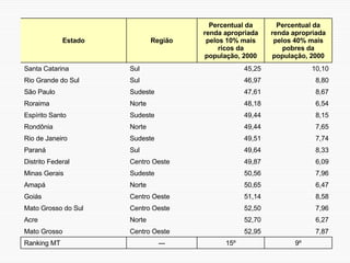 9º 15º --- Ranking MT 7,87 52,95 Centro Oeste Mato Grosso 6,27 52,70 Norte Acre 7,96 52,50 Centro Oeste Mato Grosso do Sul 8,58 51,14 Centro Oeste Goiás 6,47 50,65 Norte Amapá 7,96 50,56 Sudeste Minas Gerais 6,09 49,87 Centro Oeste Distrito Federal 8,33 49,64 Sul Paraná 7,74 49,51 Sudeste Rio de Janeiro 7,65 49,44 Norte Rondônia 8,15 49,44 Sudeste Espírito Santo 6,54 48,18 Norte Roraima 8,67 47,61 Sudeste São Paulo 8,80 46,97 Sul Rio Grande do Sul 10,10 45,25 Sul Santa Catarina Percentual da renda apropriada pelos 40% mais pobres da população, 2000 Percentual da renda apropriada pelos 10% mais ricos da população, 2000 Região Estado 