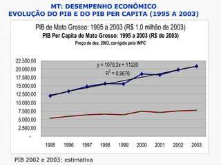 MT: DESEMPENHO ECONÔMICO EVOLUÇÃO DO PIB E DO PIB PER CAPITA (1995 A 2003) PIB 2002 e 2003: estimativa 