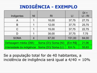 INDIGÊNCIA - EXEMPLO Se a população total for de 40 habitantes, a incidência de indigência será igual a 4/40 = 10% 55,63 Em %  Soma (DI)/ Soma (LI) Intensidade da indigência 21,00 Soma (DI)/ Soma (NI)  [Em R$] Defasagem média (DM): 84,00 151,00 67,00 4 SOMA 7,75 37,75 30,00 1 D 22,75 37,75 15,00 1 C 25,75 37,75 12,00 1 B 27,75 37,75 10,00 1 A DI =  LI - RI LI RI NI Indigentes 