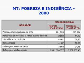 MT: POBREZA E INDIGÊNCIA - 2000 6.337.763,43 23.627.762,77 Defasagem total de renda 21,46 33,68 Defasagem média de renda 16,29 41,82 Renda média 56,85 44,61 Intensidade de carência 11,79 28,02 Percentual de Pessoas c/ renda abaixo da linha 295.314 701.599 Pessoas c/ renda abaixo da linha Indigência  (Z = R$ 37,75) Pobreza  (Z = R$ 75,50) SITUAÇÃO SOCIAL INDICADOR 