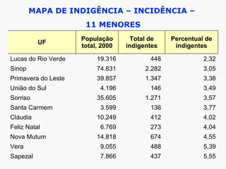 MAPA DE INDIGÊNCIA – INCIDÊNCIA –  11 MENORES 5,55 437  7.866 Sapezal  5,39 488  9.055 Vera  4,55 674  14.818 Nova Mutum  4,04 273  6.769 Feliz Natal  4,02 412  10.249 Cláudia  3,77 136  3.599 Santa Carmem  3,57 1.271  35.605 Sorriso  3,49 146  4.196 União do Sul  3,38 1.347  39.857 Primavera do Leste  3,05 2.282  74.831 Sinop  2,32 448  19.316 Lucas do Rio Verde  Percentual de indigentes Total de indigentes População total, 2000 UF 