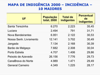 MAPA DE INDIGÊNCIA 2000 – INCIDÊNCIA – 10 MAIORES 28,17 1.225  4.349 General Carneiro  29,49 1.471  4.989 CanaBrava do Norte  29,73 7.776  26.156 Peixoto de Azevedo  29,86 1.406  4.707 Porto Estrela  30,04 2.308  7.682 Barão de Melgaço  30,39 2.168  7.134 Jangada  30,49 3.702  12.141 Nossa Senh. Livramento  30,53 2.122  6.951 Nova Bandeirantes  31,71 791  2.494 Luciara  35,45 2.223  6.270 Santa Terezinha  Percentual de indigentes Total de indigentes População total, 2000 UF 