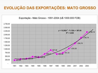 EVOLUÇÃO DAS EXPORTAÇÕES: MATO GROSSO 