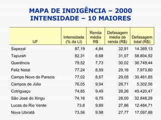 MAPA DE INDIGÊNCIA – 2000 INTENSIDADE – 10 MAIORES 17.097,88 27,77 9,98 73,56 Nova Ubiratã  12.484,71 27,86 9,89 73,8 Lucas do Rio Verde  32.848,28 28,00 9,75 74,16 São José do Xingu  49.420,47 28,26 9,49 74,85 Cotriguaçu  5.302,56 28,71 9,04 76,05 Campos de Júlio  30.461,85 29,08 8,67 77,02 Campo Novo do Parecis  7.973,80 29,16 8,59 77,24 Feliz Natal  36.749,44 30,02 7,73 79,52 Querência  58.804,92 31,07 6,68 82,31 Tapurah  14.369,13 32,91 4,84 87,19 Sapezal  Defasagem total (R$) Defasagem média de renda (R$) Renda média R$ Intensidade (% da LI) UF 