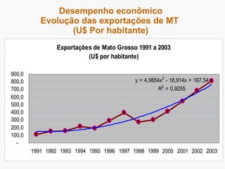Desempenho econômico Evolução das exportações de MT  (U$ Por habitante) 