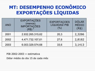 MT: DESEMPENHO ECONÔMICO EXPORTAÇÕES LÍQUIDAS PIB 2002-2003 = estimativa Dólar médio do dia 15 de cada mês 3,1413 2,8182 2,3286 DÓLAR MÉDIO (R$) 33,6 6.003.329.574,68  2003 27,6 4.471.732.107,61  2002 20,3 2.932.265.315,62  2001 EXPORTAÇOES LÍQUIDAS/ PIB (%) EXPORTAÇÕES (menos) IMPORTAÇÕES (R$) * ANO 