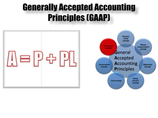 Generally Accepted Accounting Principles (GAAP)