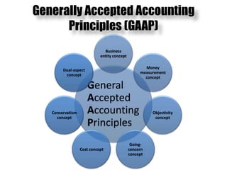 Generally Accepted Accounting Principles (GAAP)