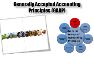 Generally Accepted Accounting Principles (GAAP)