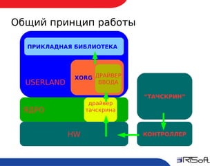 Общий принцип работы

      ПРИКЛАДНАЯ БИБЛИОТЕКА




                  XORG ДРАЙВЕР
      USERLAND          ВВОДА

                                  “ЭКРАН”
                                  “ТАЧСКРИН”
                       драйвер
     ЯДРО             тачскрина



                 HW               КОНТРОЛЛЕР




8
 