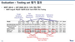 19/21
Evaluation – Testing set 평가 결과
• BERT (80.4) -> MT-DNN (82.2) 1.8% 성능 향상
• BERT large로 학습한 다음에 GLUE Task 9개로 Fine Tuning
Relevance
Ranking
Pairwise Text
Classification
Single
Sentence
Classification
Text
Similarity
Regression
NLI ProblemSemantically
Equivalent Problem
데이터가 적을 때 더
높은 성능 향상
 