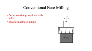 Conventional Face Milling
• Cutter overhangs work on both
sides
• conventional face milling
 