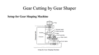 Gear Cutting by Gear Shaper
Setup for Gear Shaping Machine
 