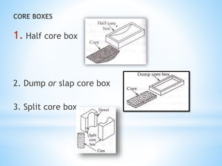 CORE BOXES
1. Half core box
2. Dump or slap core box
3. Split core box
 