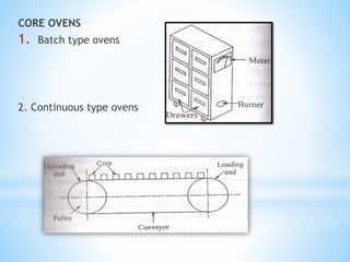CORE OVENS
1. Batch type ovens
2. Continuous type ovens
 